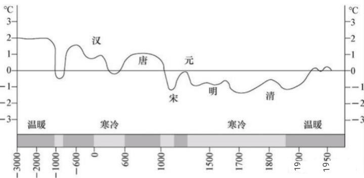 记录者历史时期所处气温一览​​​