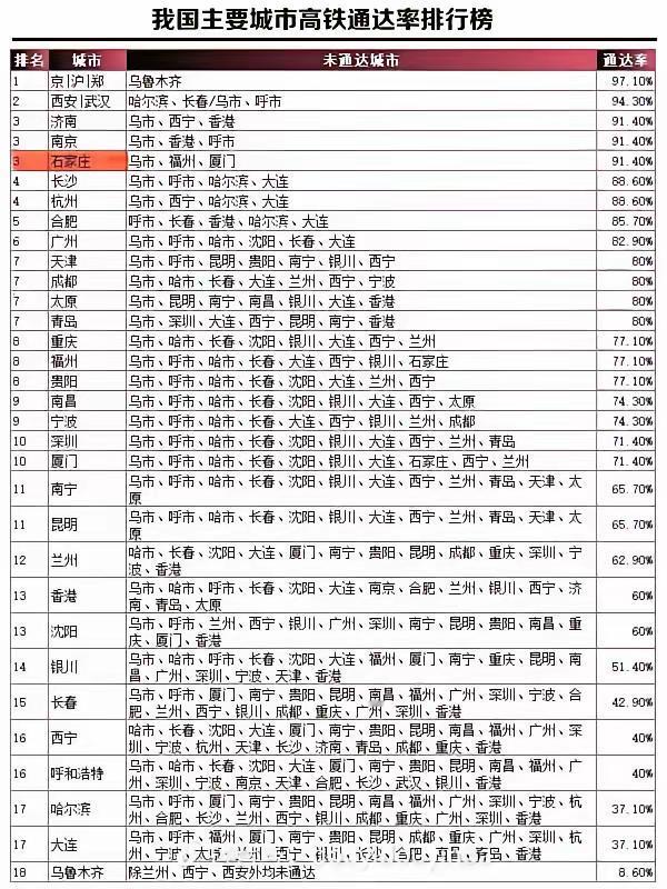 主要城市高铁通达率排行榜前二十名，基本都是直辖市，省会城市