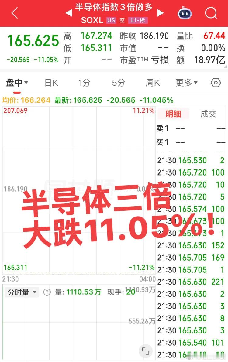 美股大科技崩了！半导体三倍大跌11%！下周看来我们大A的科技股危矣！看看后面能不
