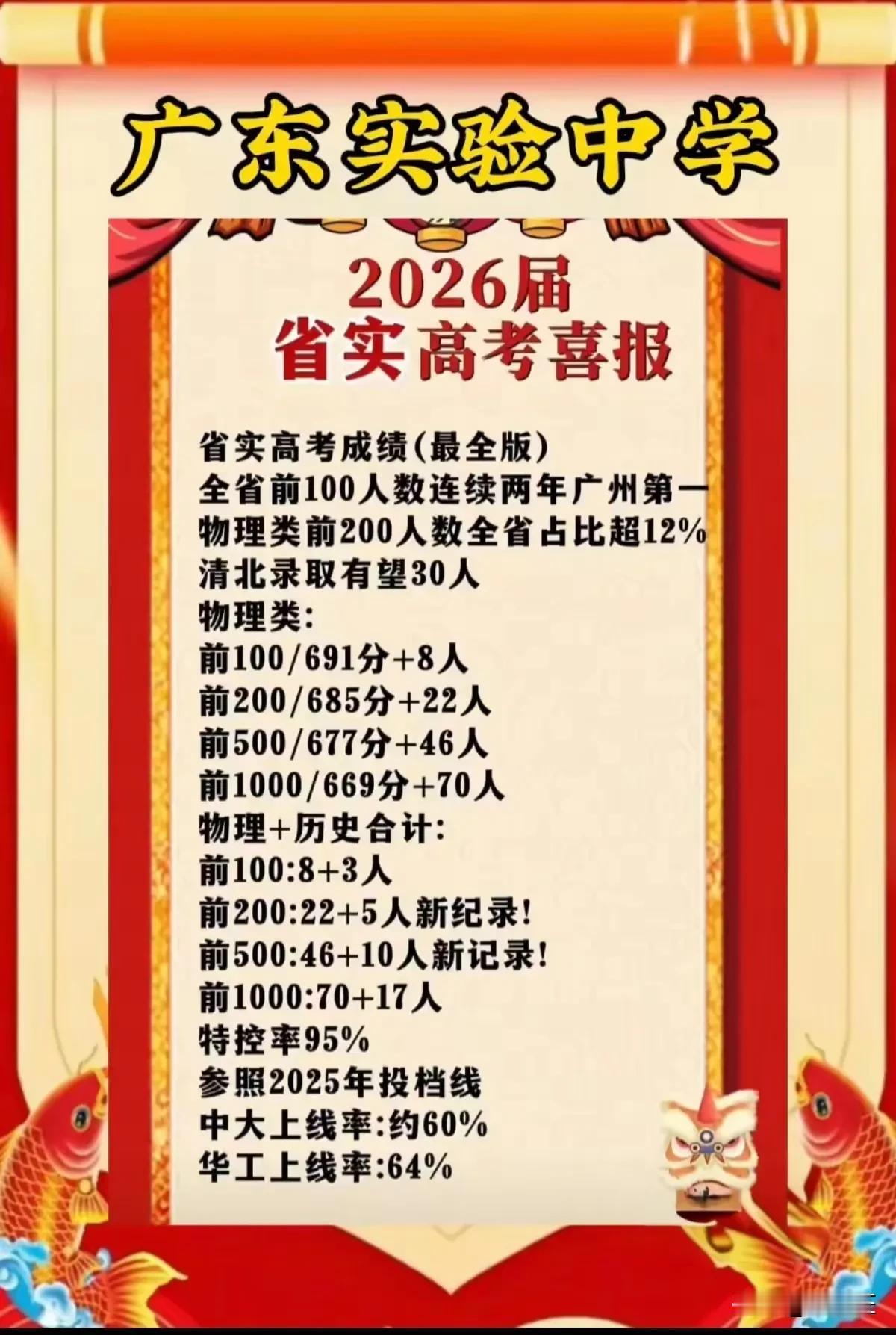 今年省实的高考成绩还是不错的，清北有希望30人录取。广东实验中学高考
