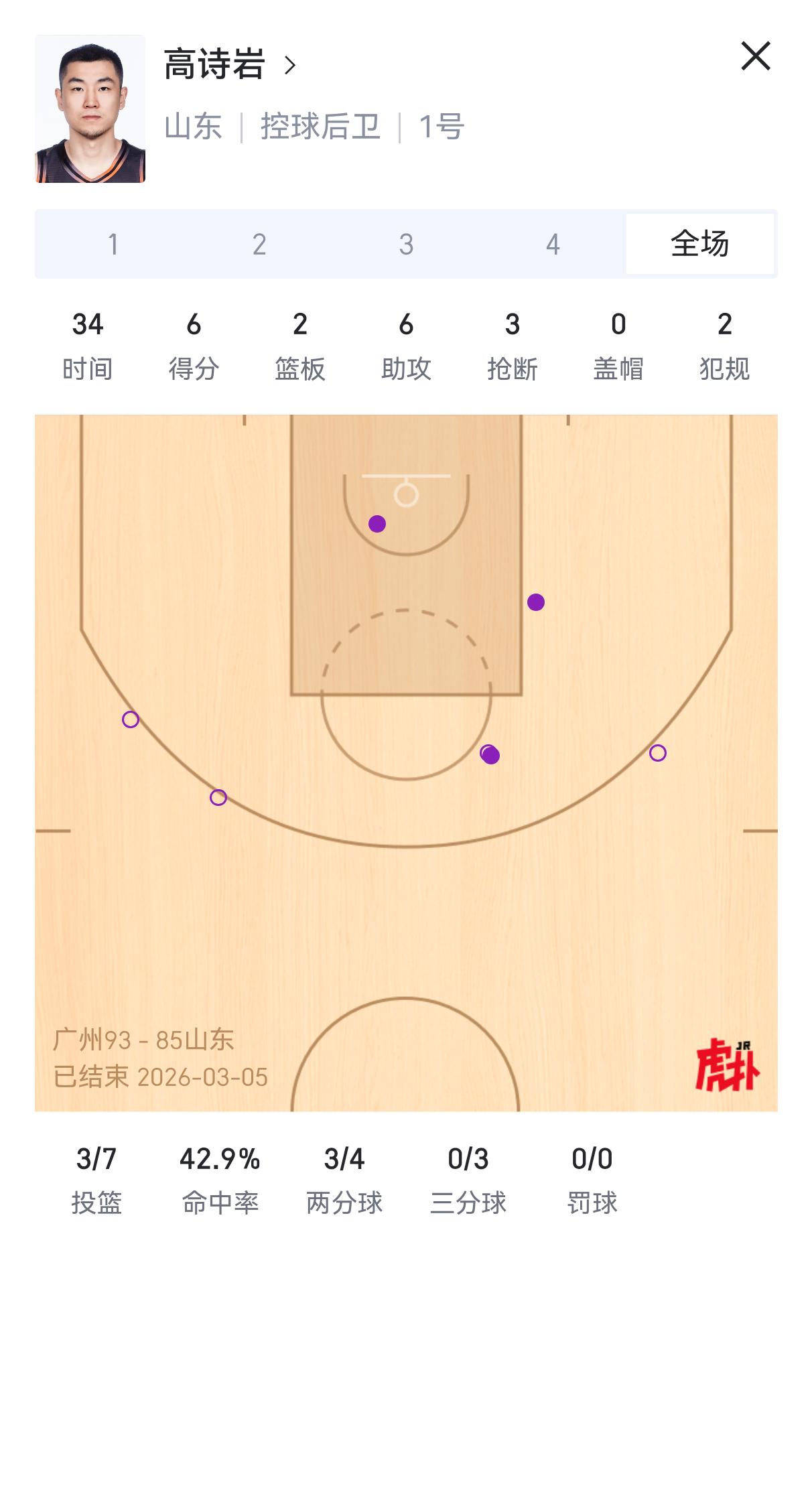 高诗岩打联赛依然非常成功挣扎，防守还可以就是进攻端没有三分球，关键时刻没有带动全