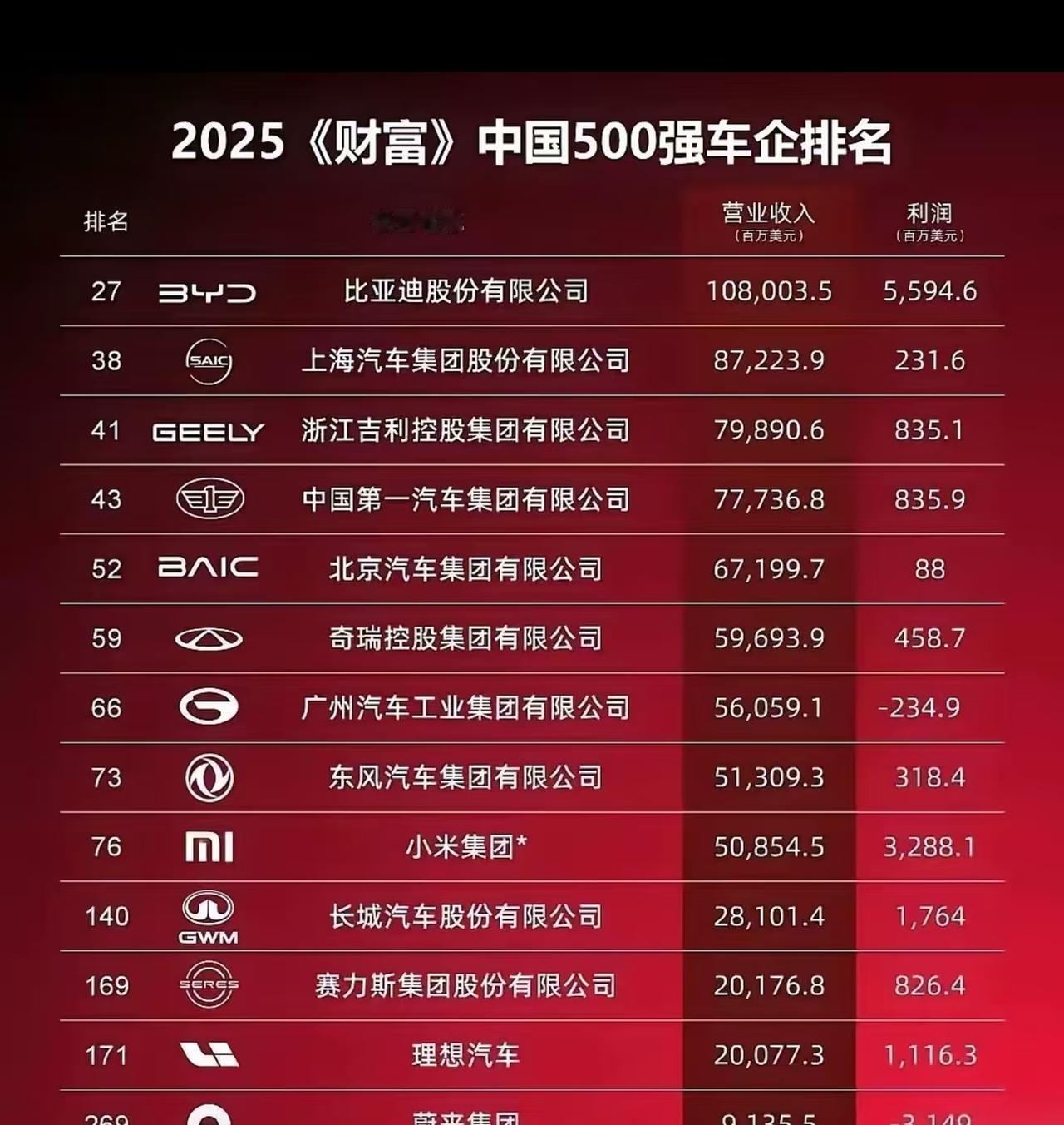 2025年中国营业收入最高的汽车公司是比亚迪。1.依据2025年《财