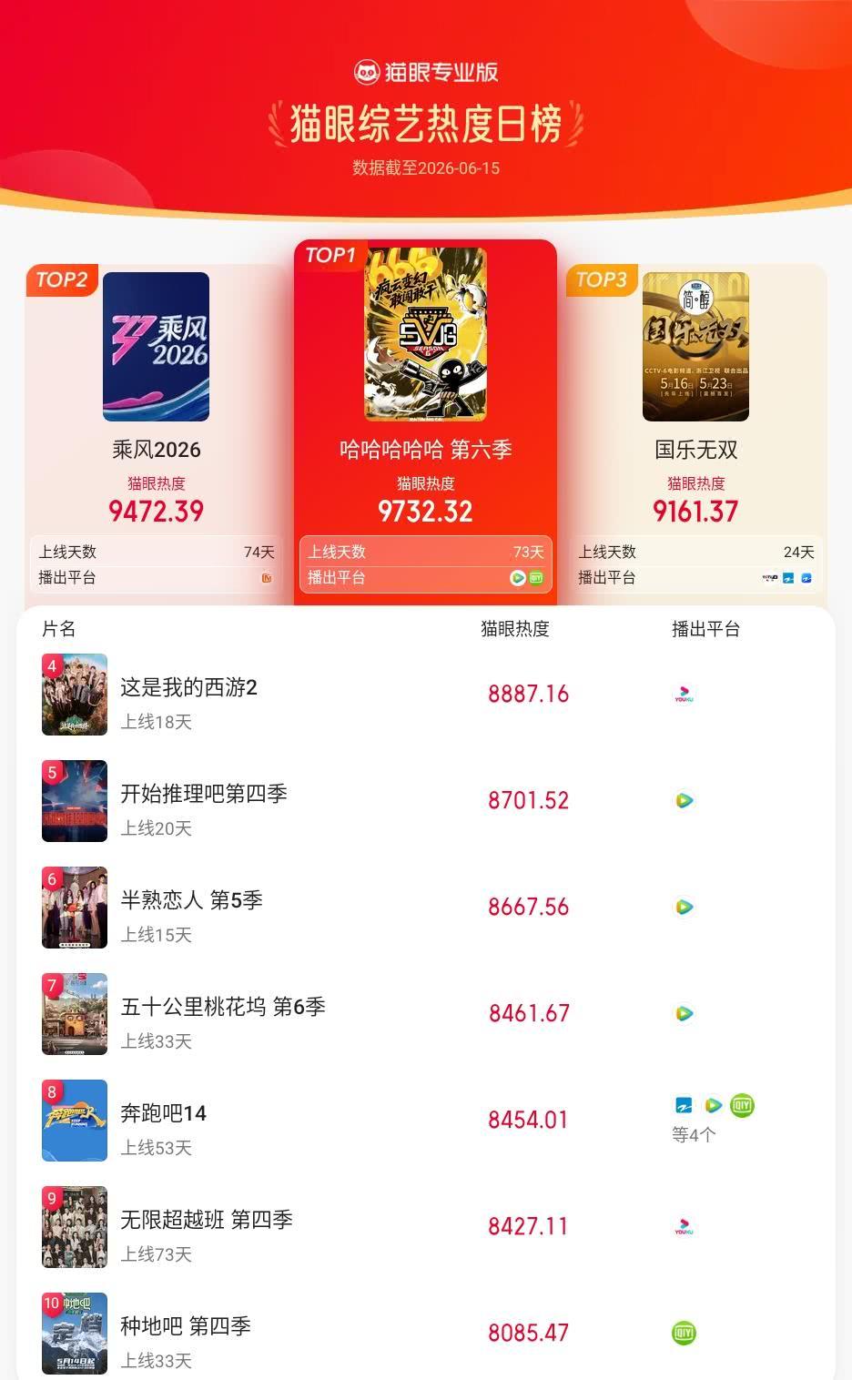 哈哈哈哈哈登猫眼综艺热度榜TOP1猫眼专业版榜单·6月15日综艺TOP10冠