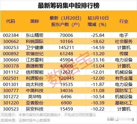 统计显示，379只个股公布了3月20日股东户数，与上期（3月10日）相比，股东户