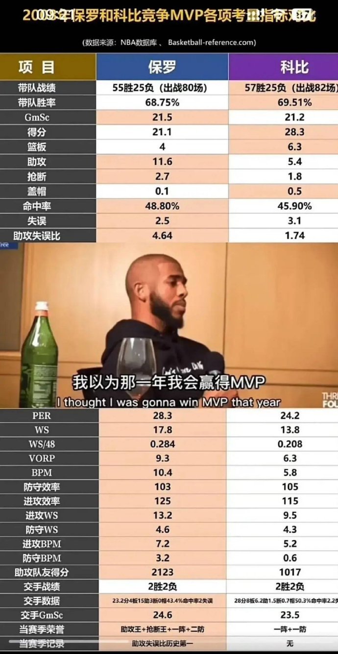 你有一张选票，2008年MVP你投保罗还是科比？