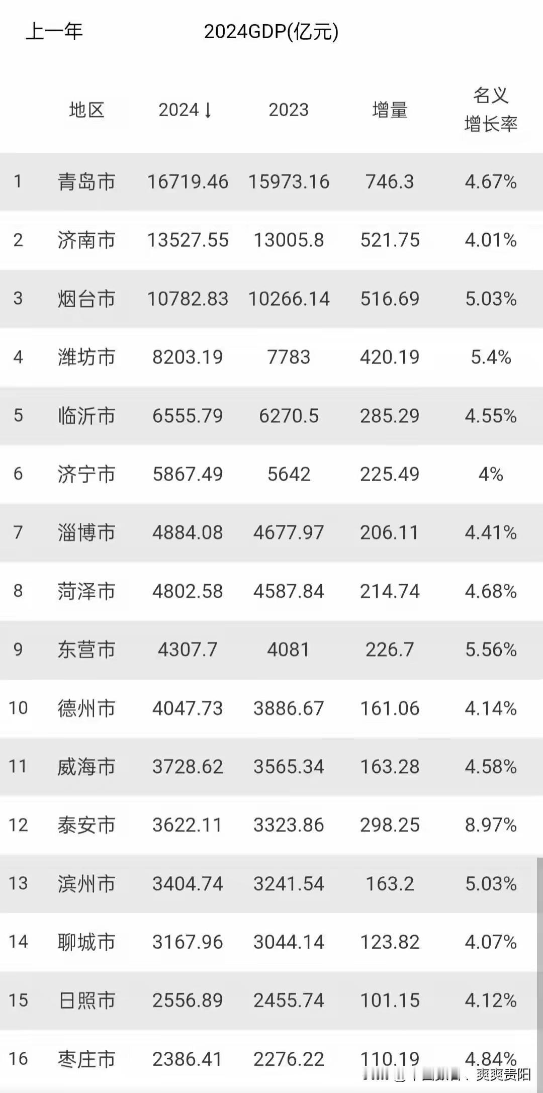 山东太强了宣布2025年迈入10万亿经济省份目前全国十万亿只有广东，苏州，山