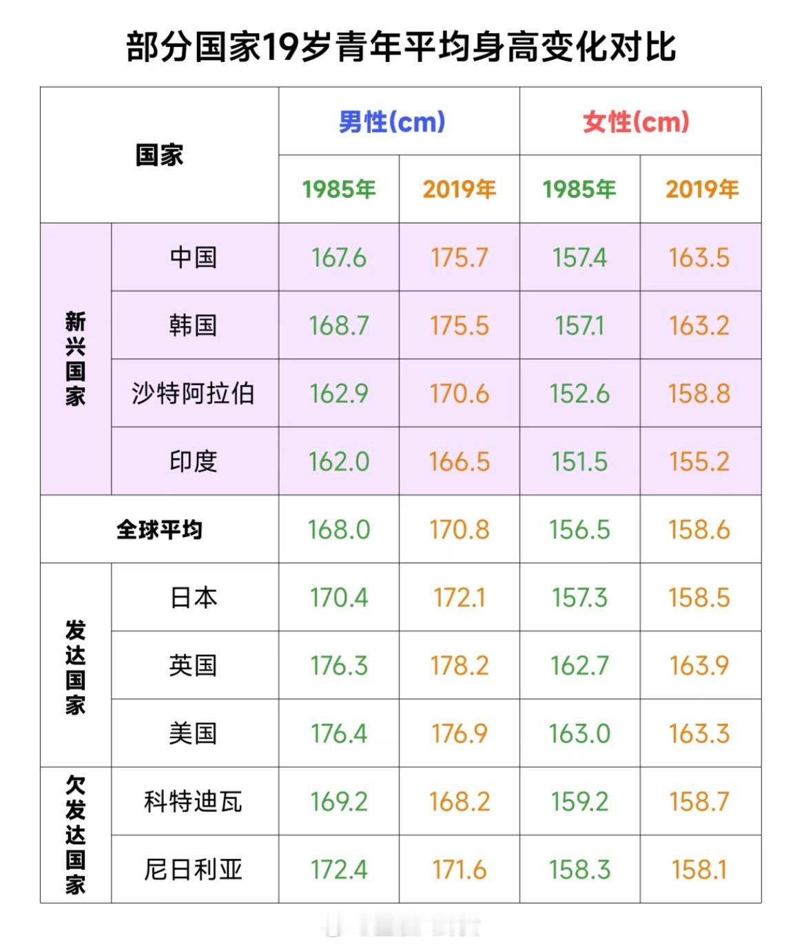 00后身高超日韩逼欧美！你们有没有发现现在00后的身高越来越高了