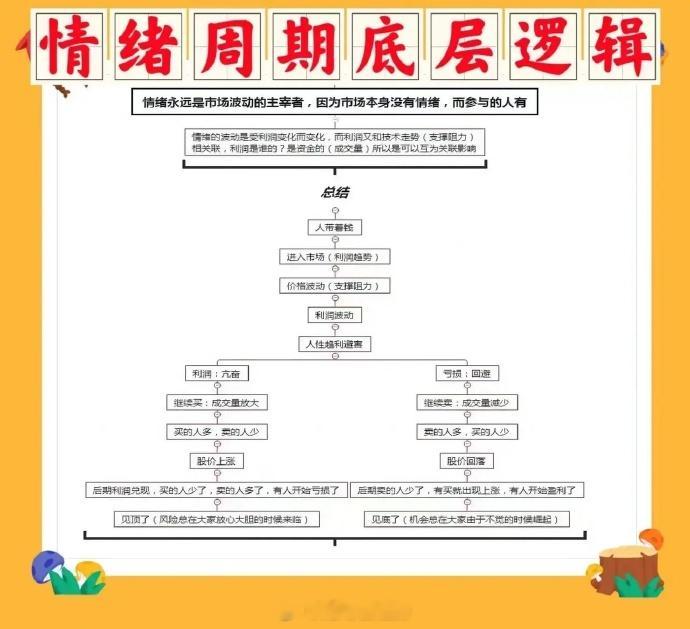 炒股，特别是短线，现在的游资都是讲情绪周期，这是目前最流行的一种炒作形式，所以想