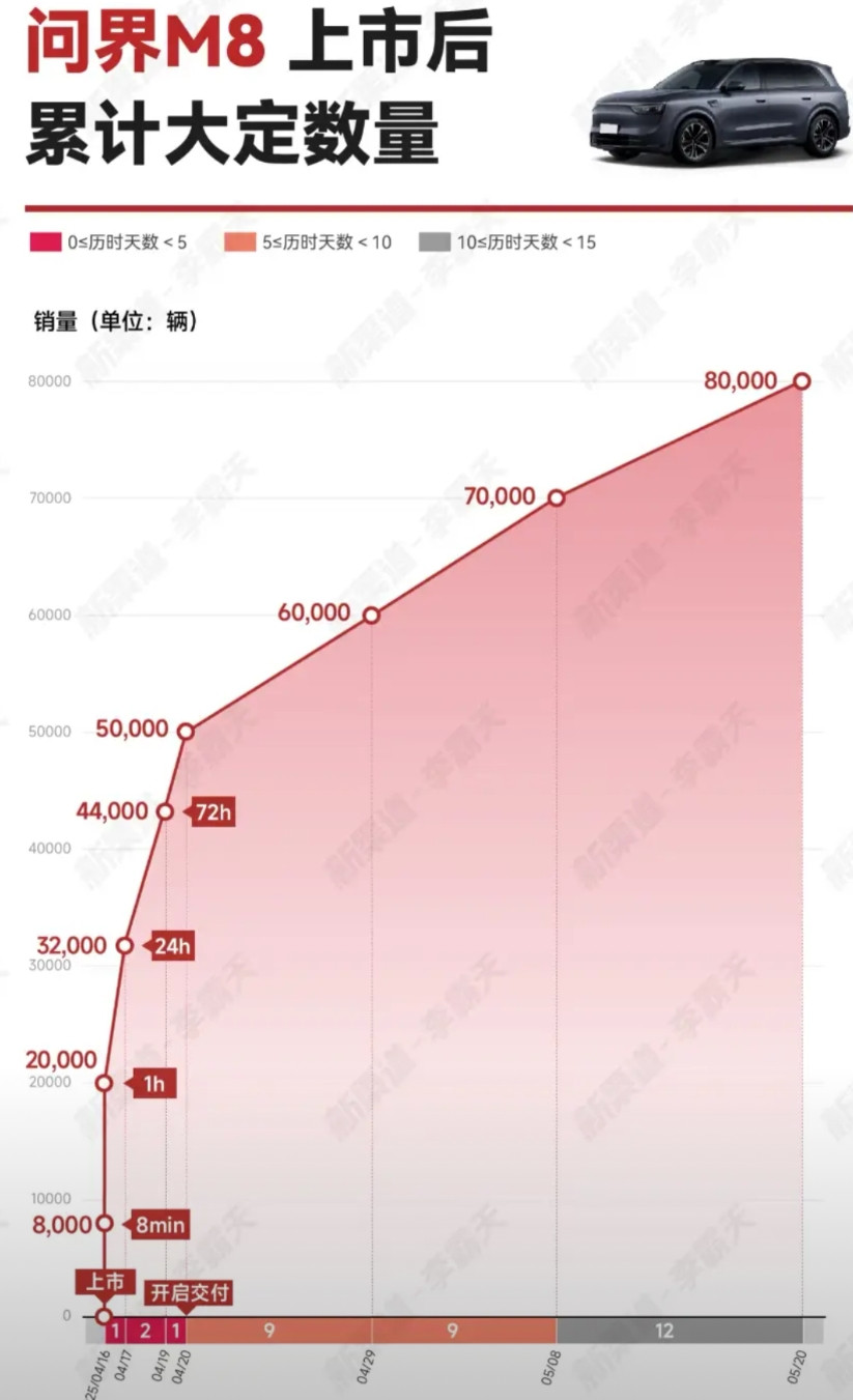 问界m8从战略角度看，可以说是毫无意义，m9和智界r7量下来了，m8销量才上去的