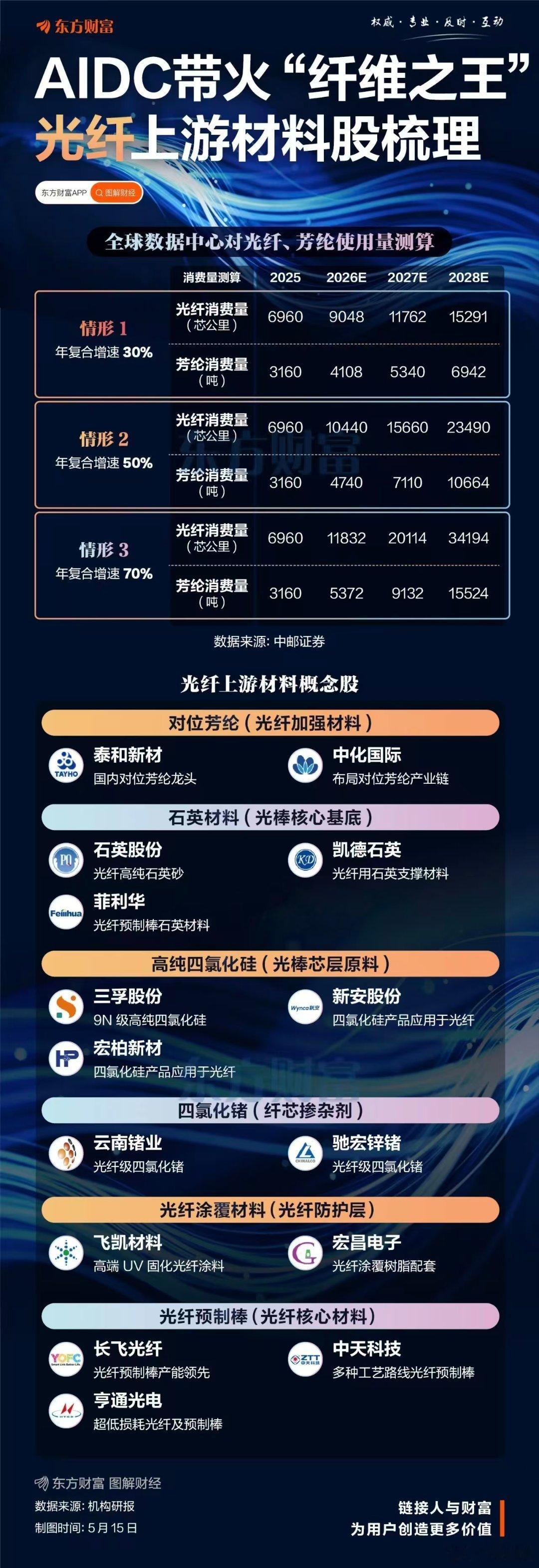 菲利华，云南锗业，中天科技