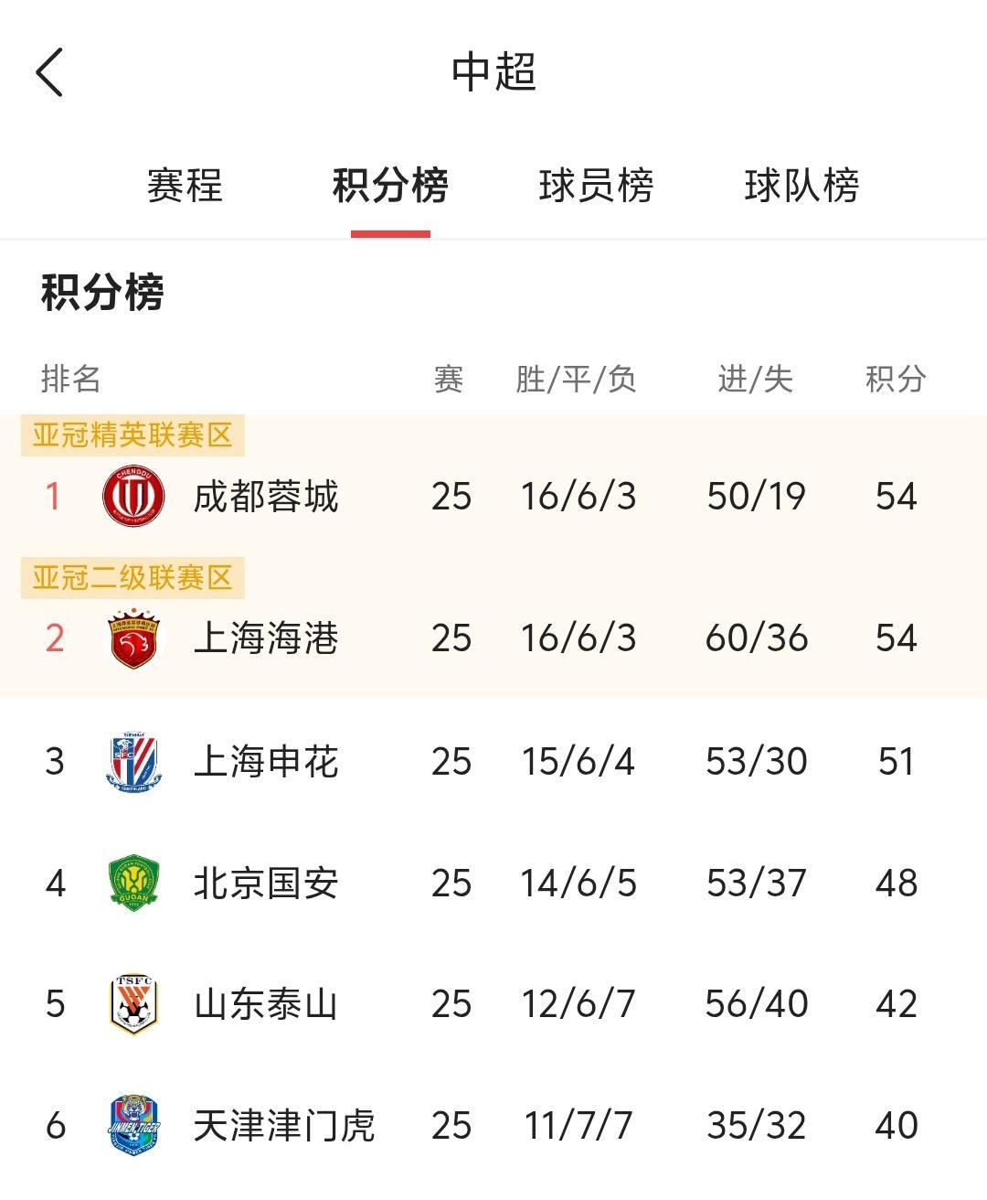 山东泰山主场一定要击败上海海港，毕竟最近几个赛季上海海港也没给山东泰山面子，两三