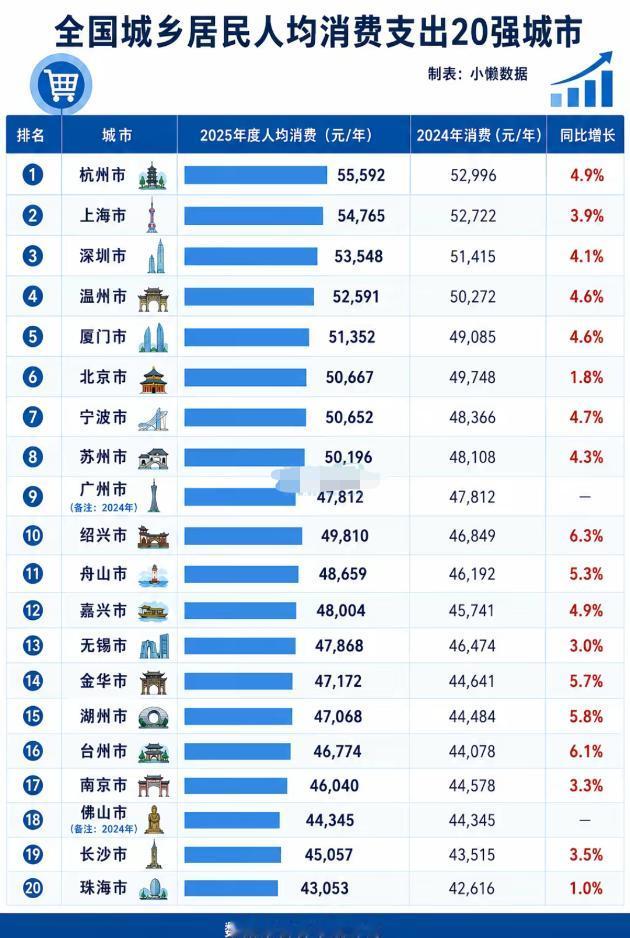 城乡居民人均消费支出前20强，浙江占了9席，嘉兴排在第12位。有人说浙江人太有钱