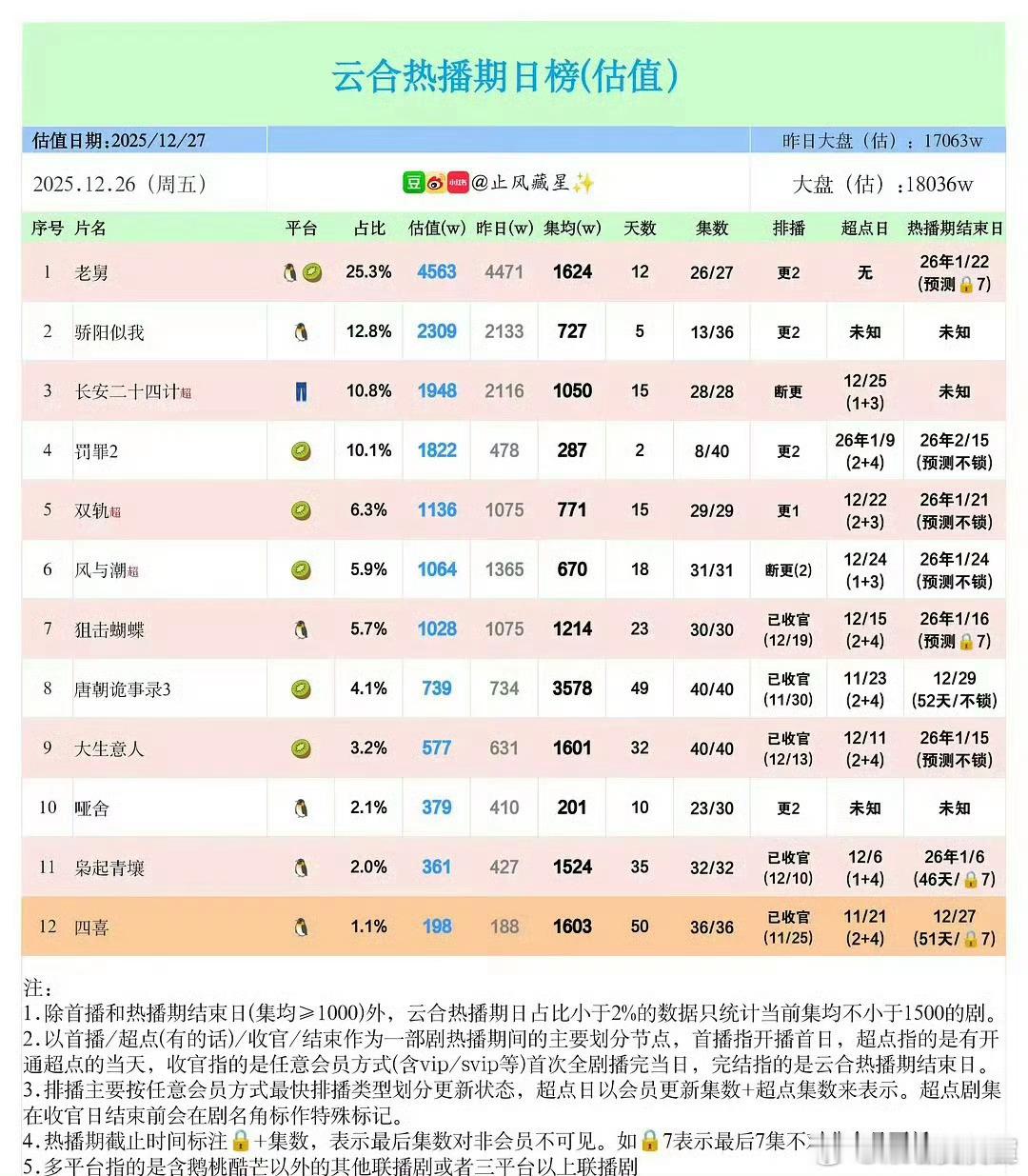 随着《长安二十四计》完结，成毅今年三部剧的集均都出来了。《赴山海》热播期集均26