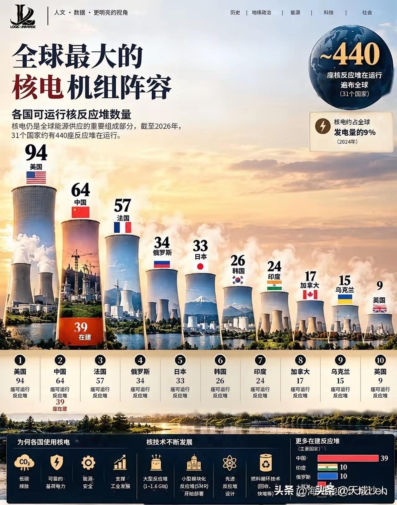 核聚变是能源王者，电力能源的白菜化，将推动社会进化到下一个台阶。