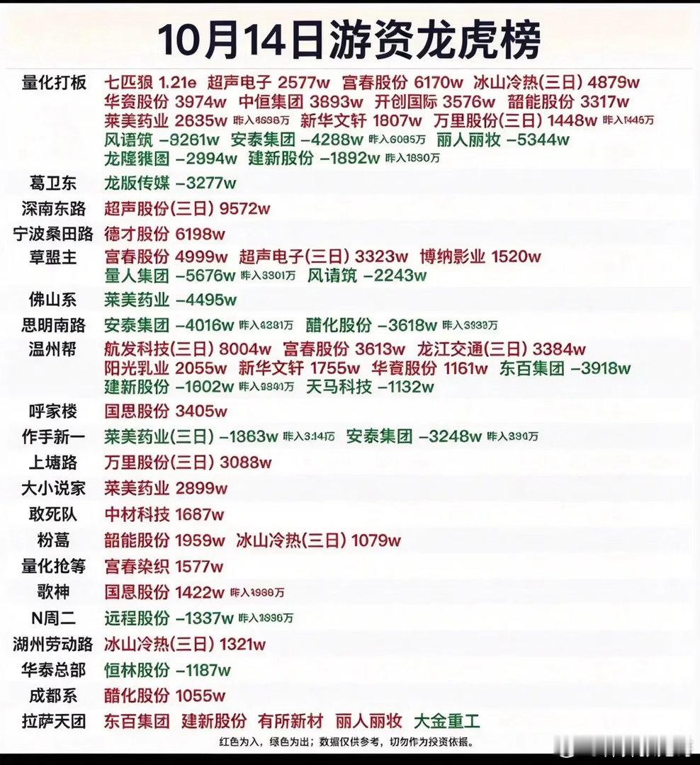 葛卫东、佛山系、作手新一齐上榜！龙虎榜暴露游资巨大分歧！周三龙虎榜完整出炉，葛卫