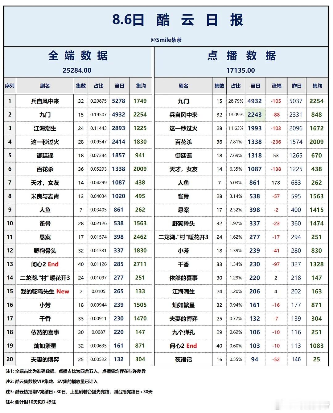 7.28酷云播放量：九门点播端第一兵自风中来全端第一，问心2完结，点播端