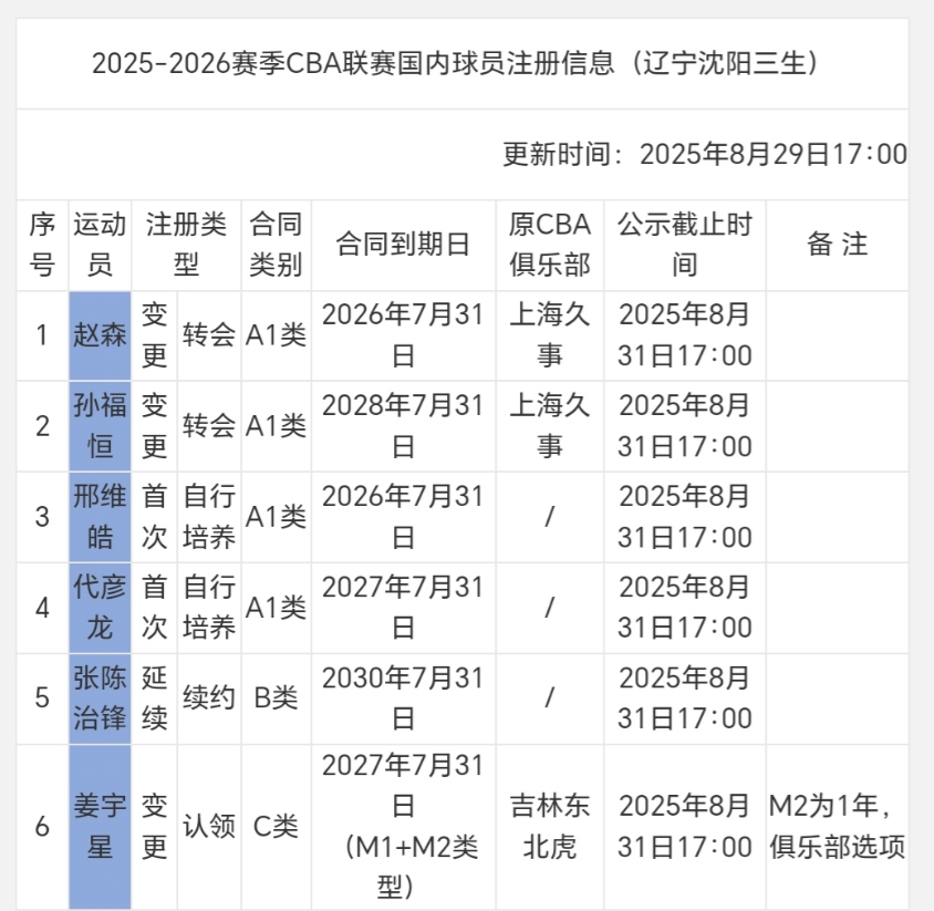 官网注册信息公示，辽宁男篮今年真没人了！截止8月29日CBA官网公示辽宁男篮