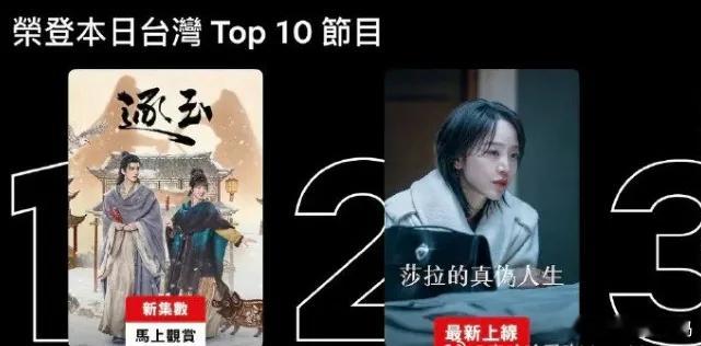 《逐玉》这次海外成绩真的杀疯了！在韩国网飞直接冲到第二，还拿下古装榜第一，直接刷