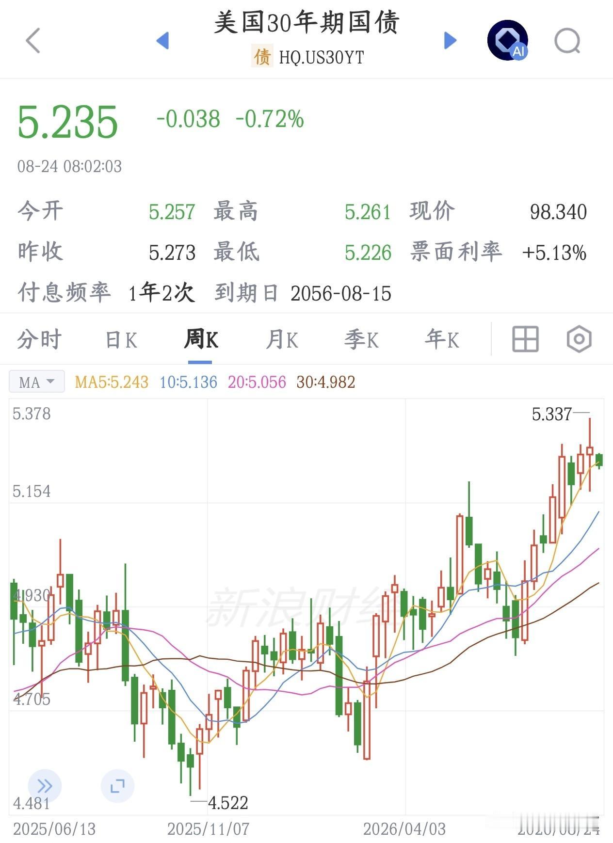 美国要干预债市了，对于股市来说是大利好美国财政部打算扩大回购老的长期美债（非指