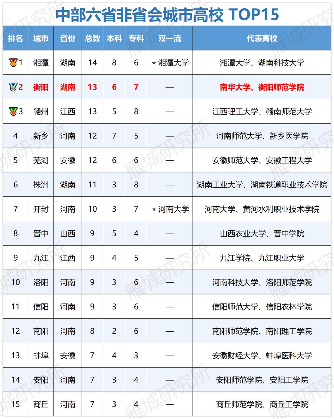 衡阳的高等教育原来这么强 中部六省非省会城市高校实力排名，咱们衡阳直接干到第
