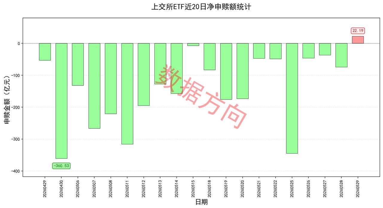 太不容易，资金终于开始回流！ 5月29日，中证指数公司宣布调整沪深300、中