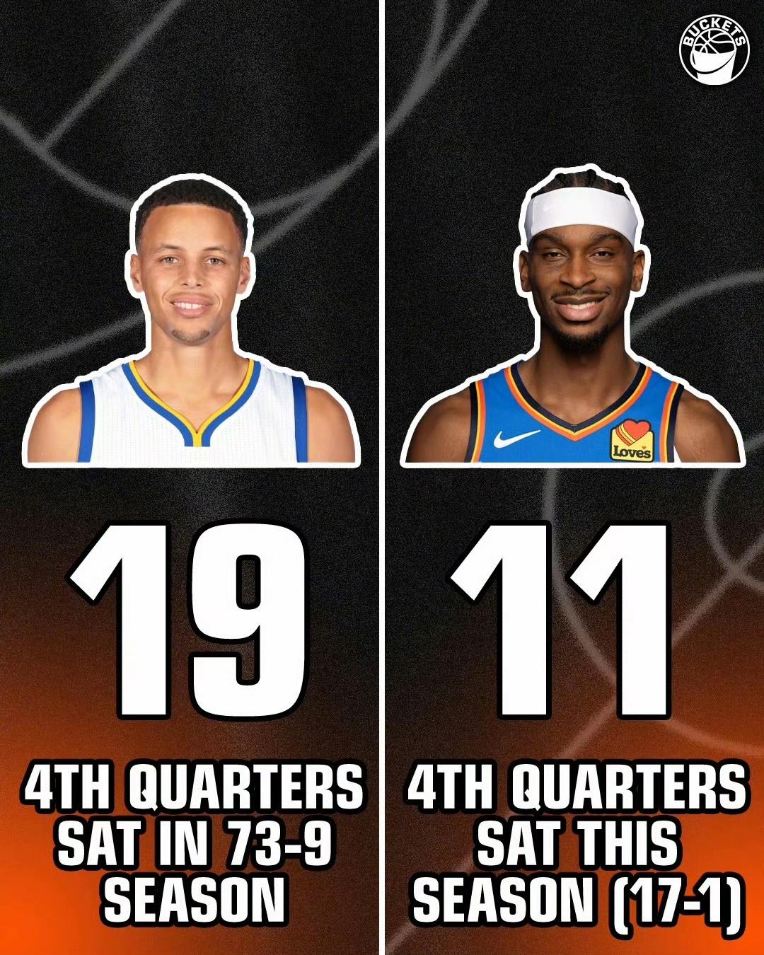 这个对比很有意思，说明雷霆王朝来了！目前雷霆17胜1负，亚历山大有11场比赛