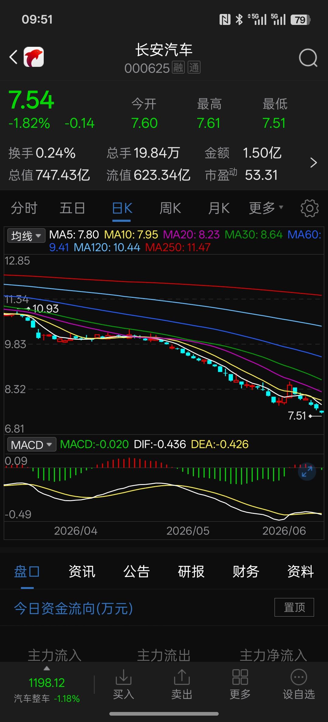长安汽车把很多散户都闷杀了。股价一路持续下跌，不做任何反抗，保护中小投资者的权益