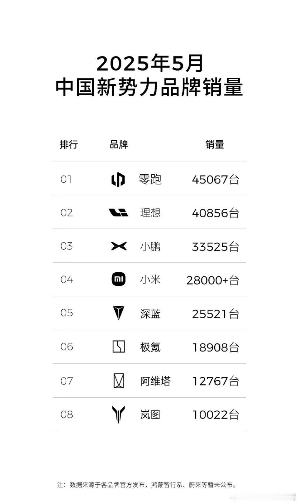 5月车市成绩单出炉，零跑汽车以45067台交付量再创新高，连续三个月霸榜新势力销