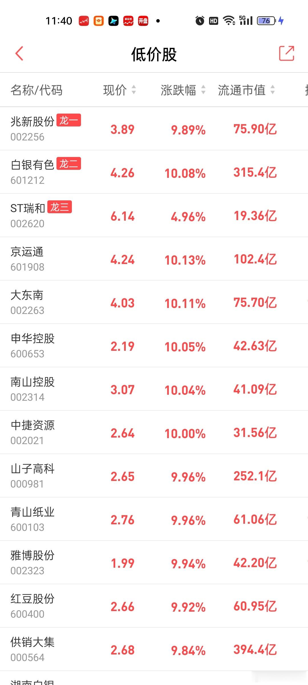 今天低价股表现好的主要集中在2，3，4元的区间。主板为佳。。如果是20cm，其实