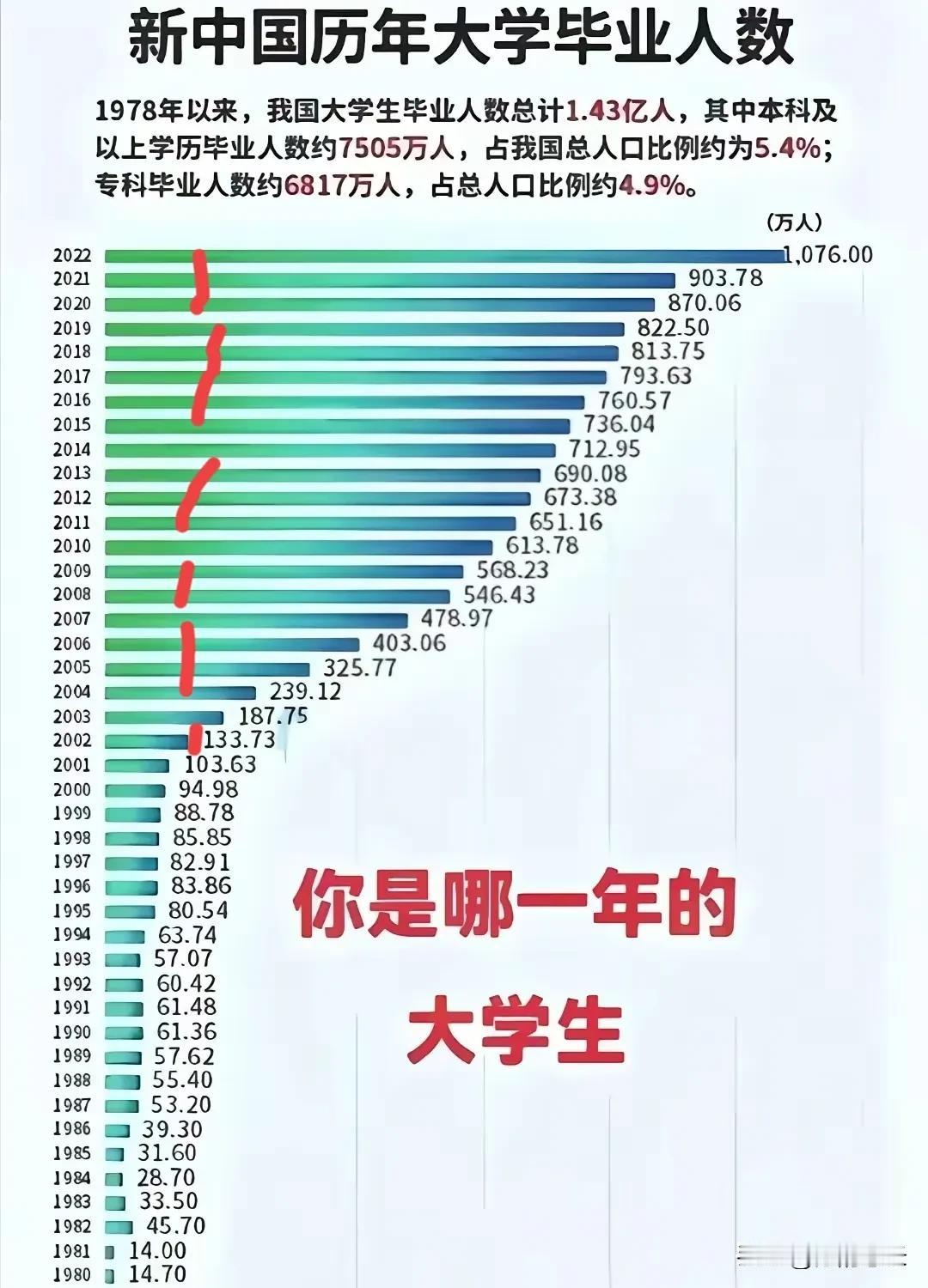 这叫物以稀为贵！不是大学生不值钱了，其实顶上那一批人还是一样的值钱，甚至是比以前