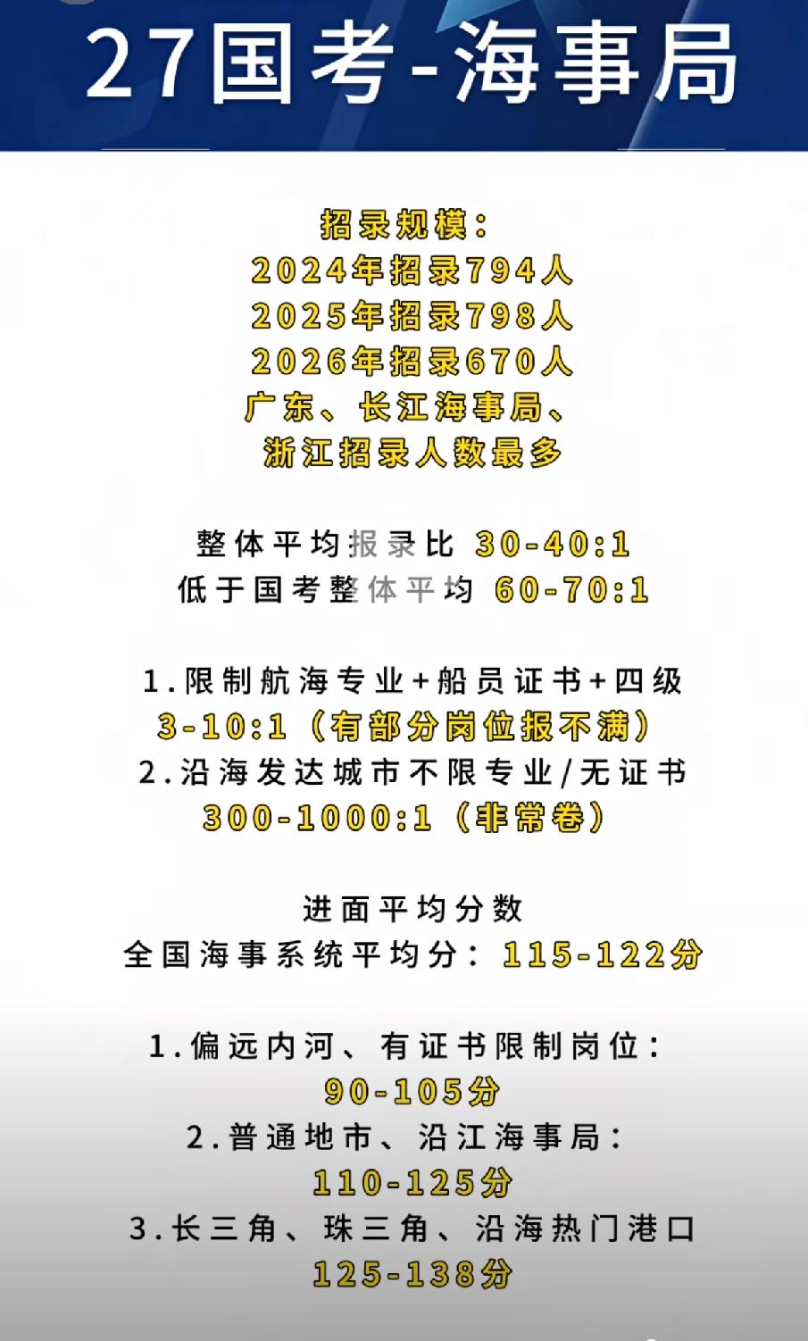 航海类专业连续三年分数大涨，是因为跑船能多赚钱，还是考公能事半功倍？去年，广州