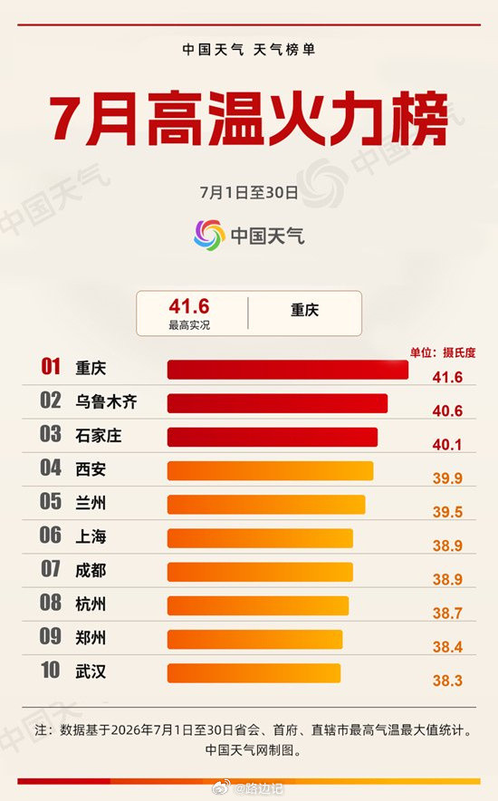 【七月高温城市榜】凭实力上榜！不仅白天热，今年7月夜间也是热得少见，截至30日，
