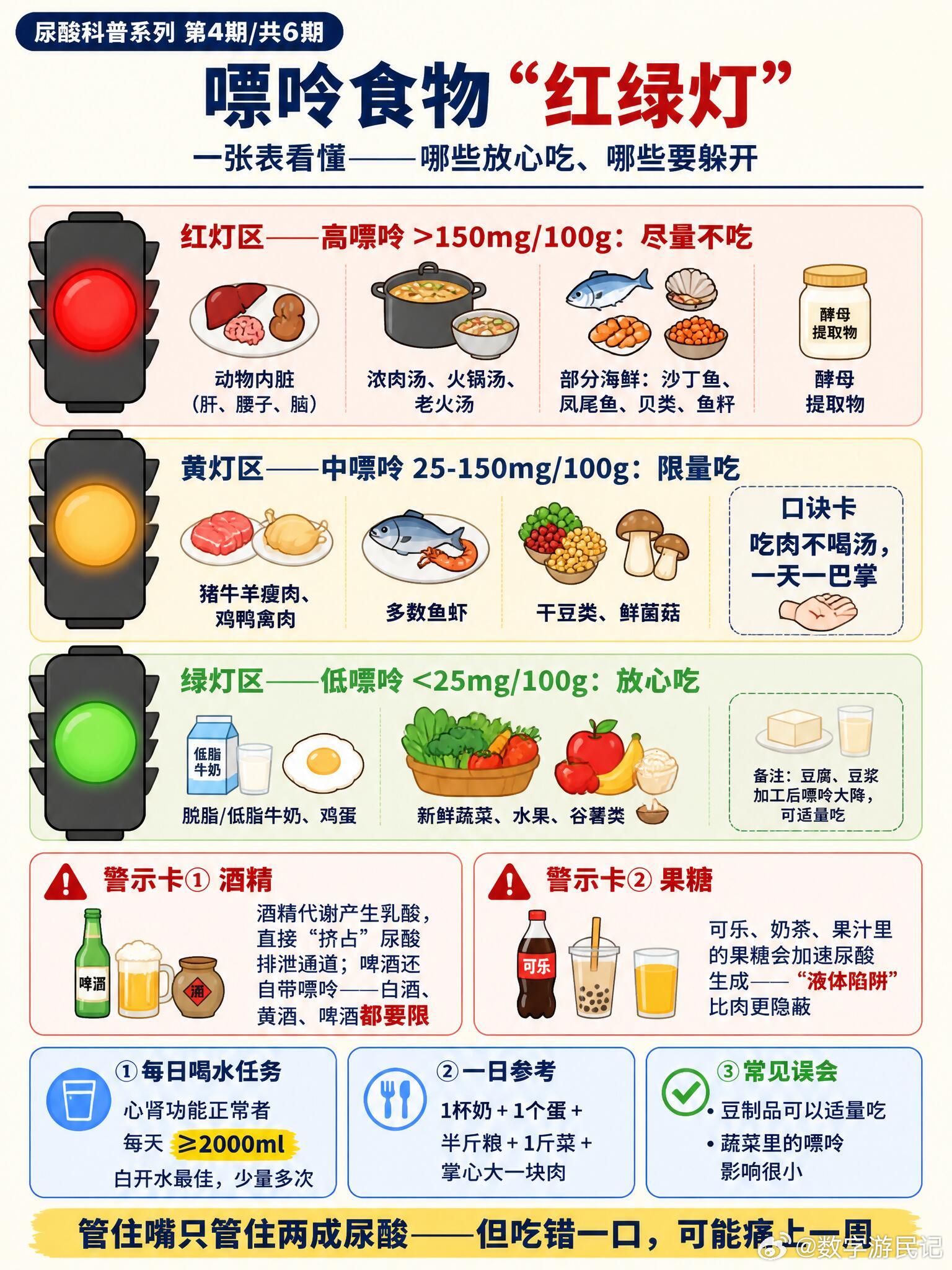 看懂：尿酸从哪来？到哪去？体检尿酸500+？别等半夜痛醒才后悔。全国近三分之一青