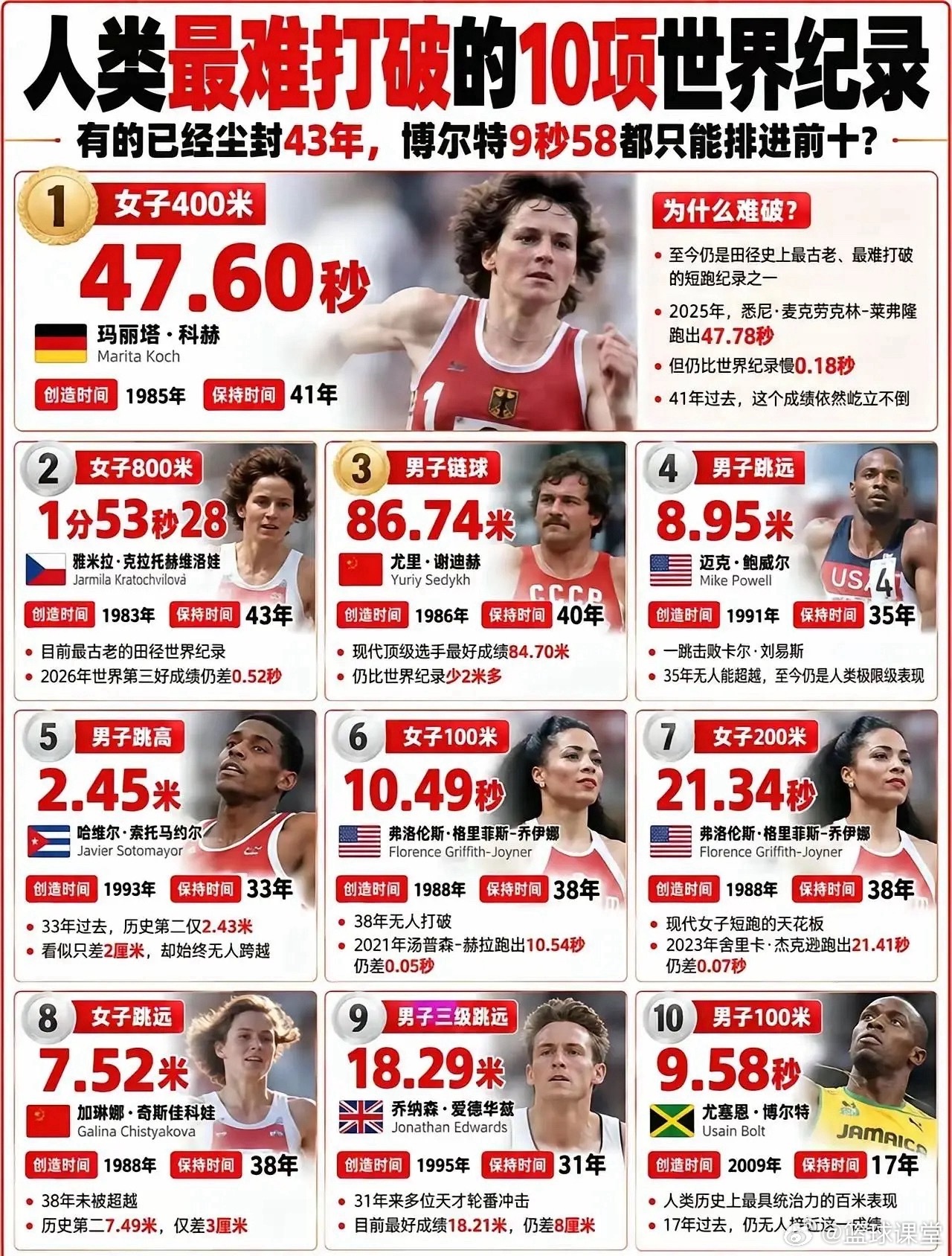 人类最难打破的10项世界纪录​​​