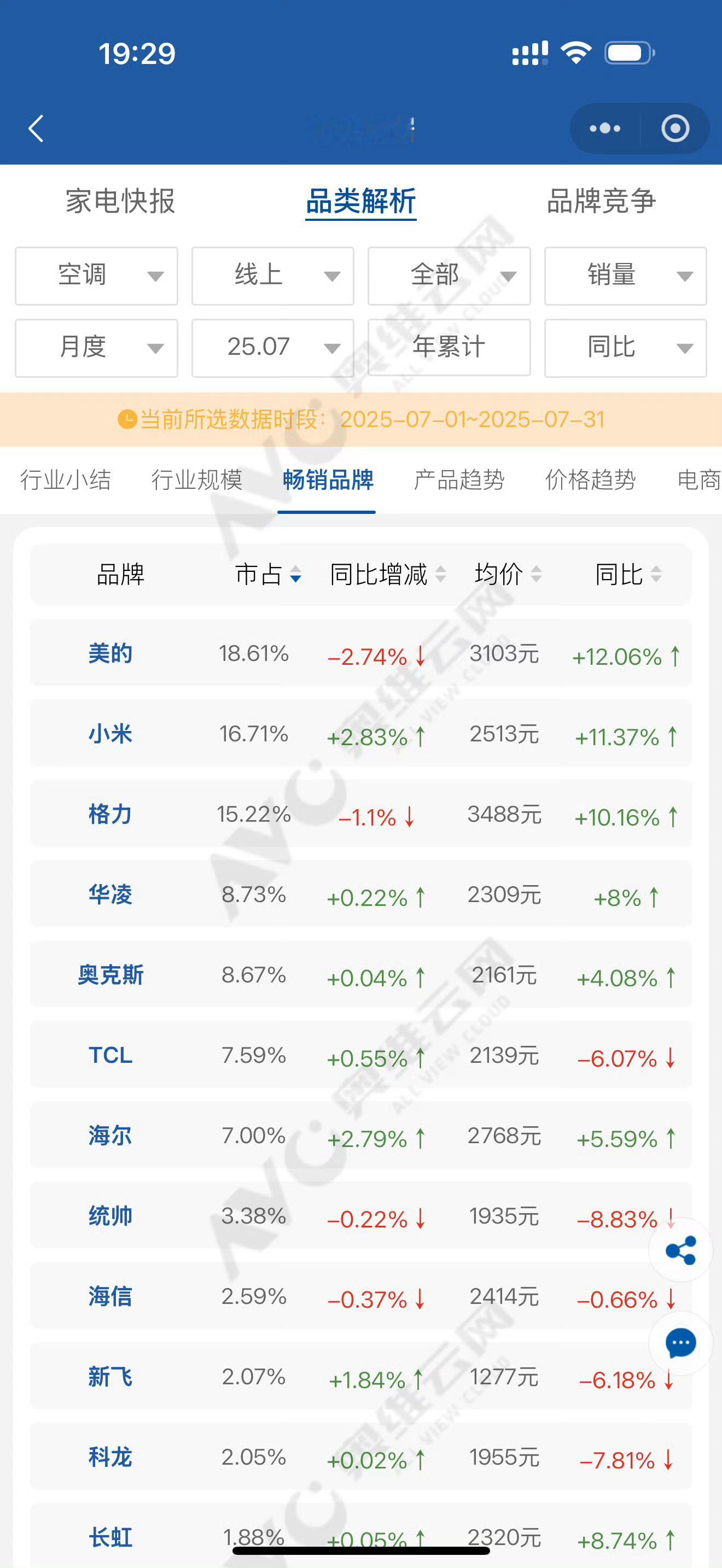 小米空调线上销量超越格力[doge]董姐，天塌了！​​​