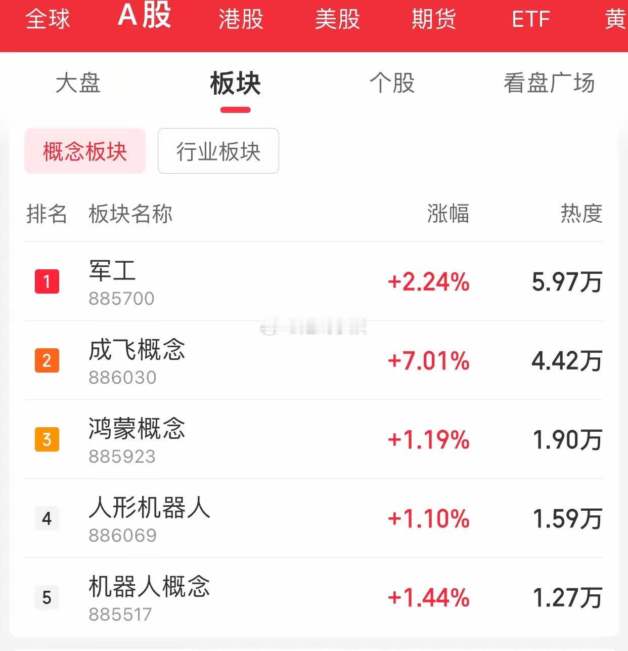 军工板块火热，值不值得去追涨？​近期看板块活跃度，军工板块，成飞概念都比较火热。