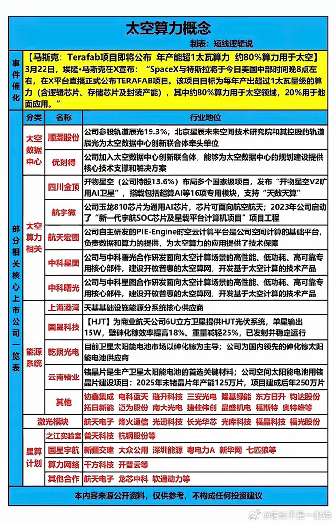 太空算力相关核心公司个股梳理。这张太空算力相关公司图可太有料了！太空算力作为航天