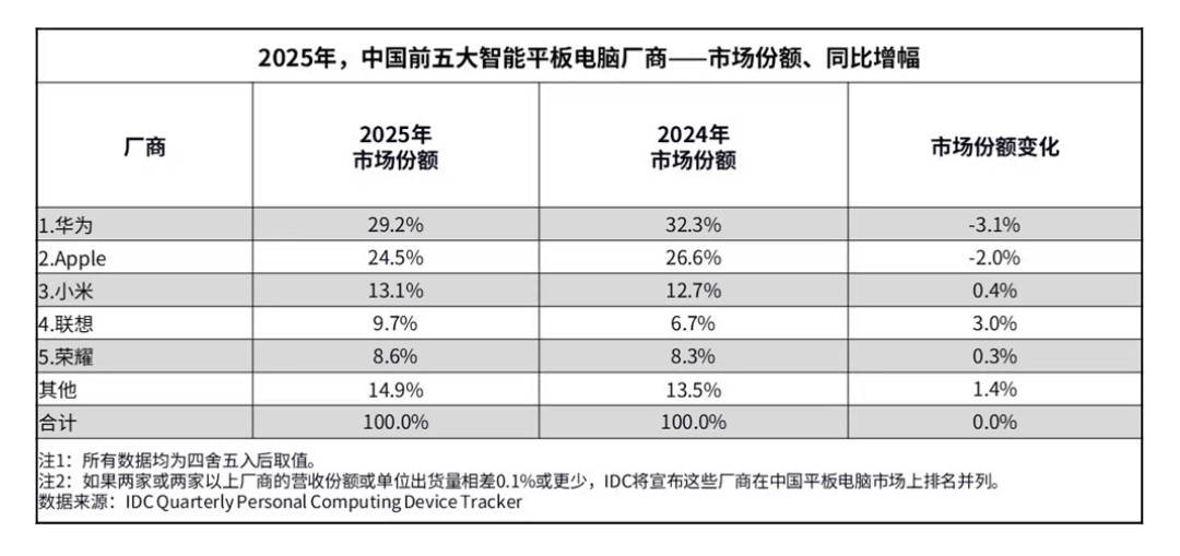 IDC公布2025年中国平板电脑市场出货量数据，其出货量为3376万台，同比增长