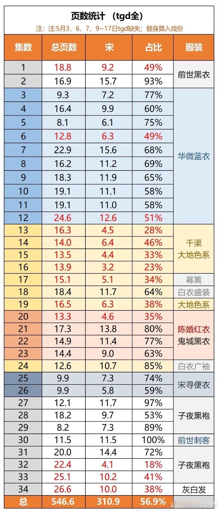 《咸鱼飞升》戏份统计，这剧女主还真是镶边​​​