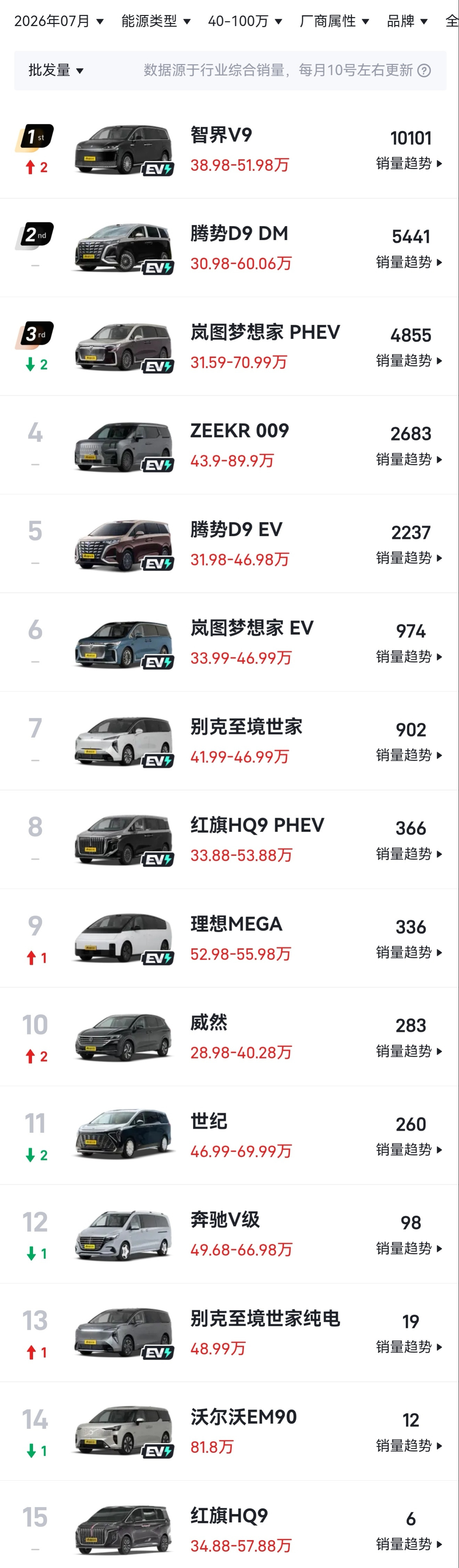 高端MPV排行榜，我设的事40w以上第二名的腾势D9大概为智界V9的三分之二不过