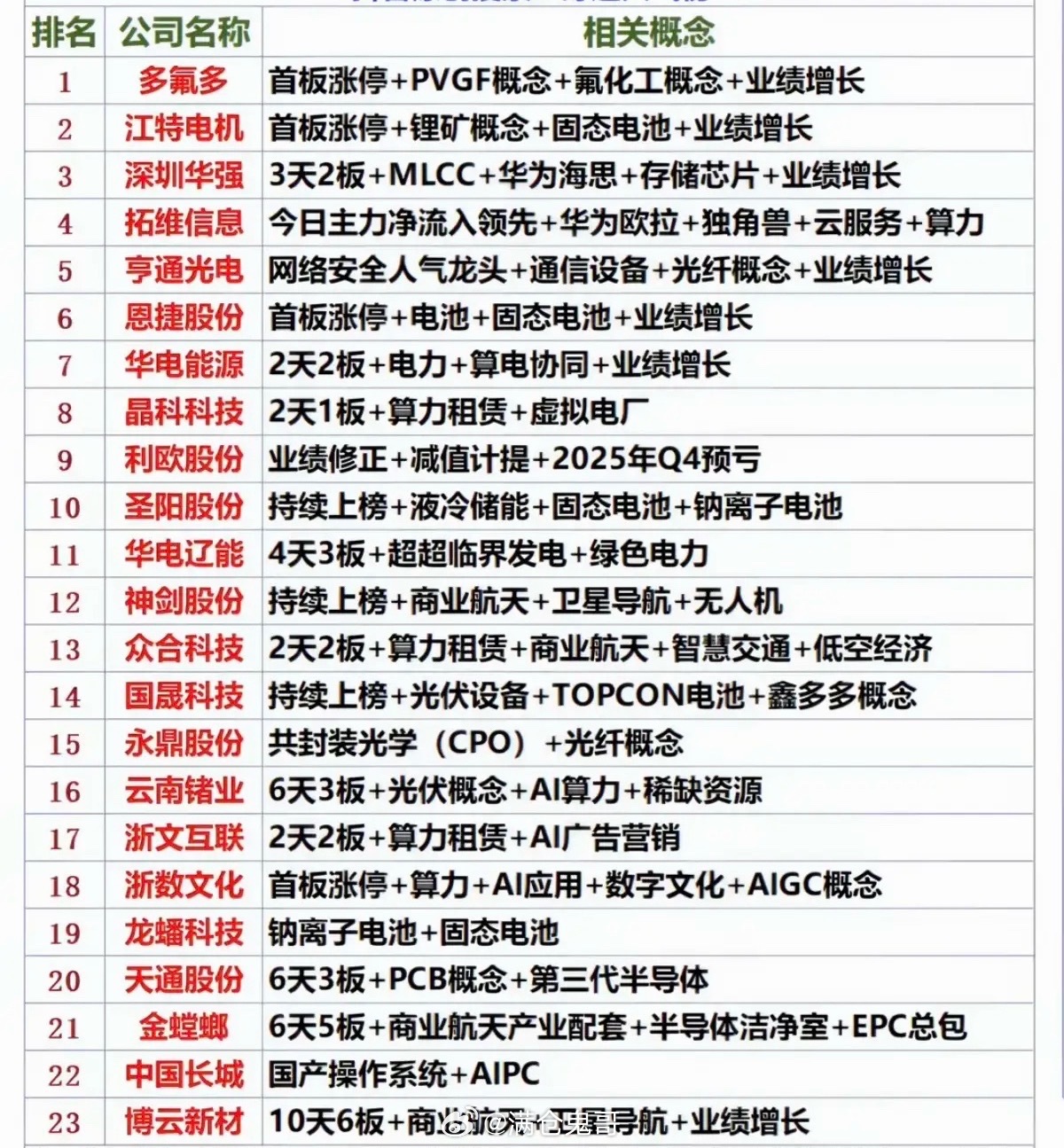 4.26周末汇总人气排行榜一览表！1.锂矿资源，固态电池2.电力，算电协同