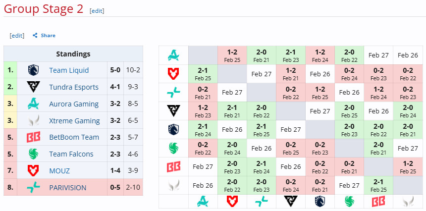 梦幻联赛第二阶段小组赛最新积分形式，今天凌晨XG将迎来与同分对手Aurora的关