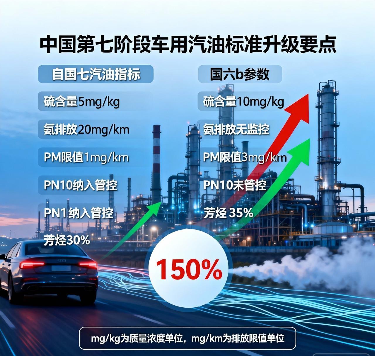 国七标准汽油就是国六油的“升级净化版”，标号不变，但硫、颗粒物等含量更少了，还开