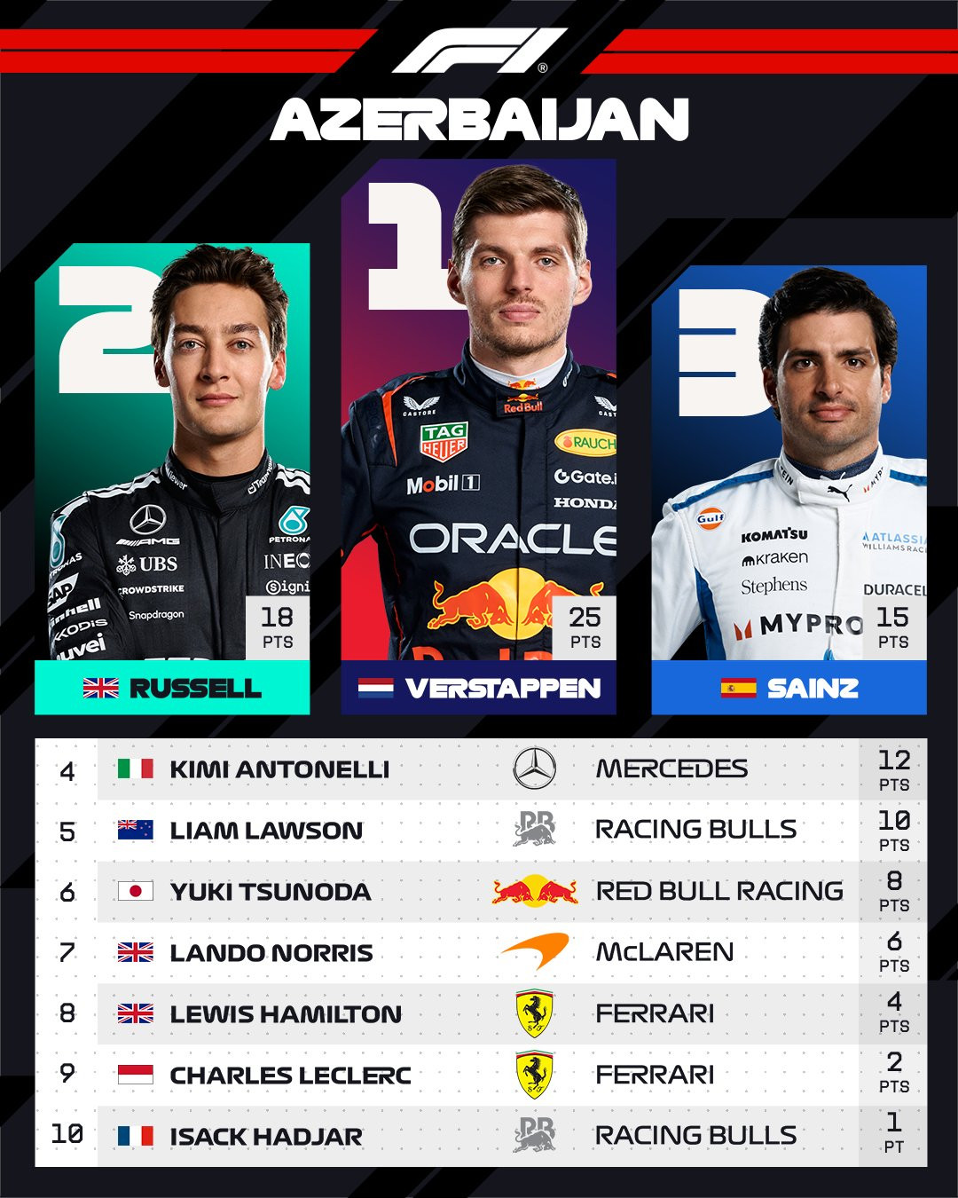 F1冷数据巴库站结束后，本赛季19位全年参赛的车手都至少获得过一次前6名本周之