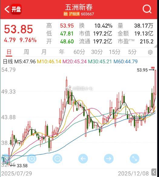 $五洲新春sh603667$这个机器人也新高了。