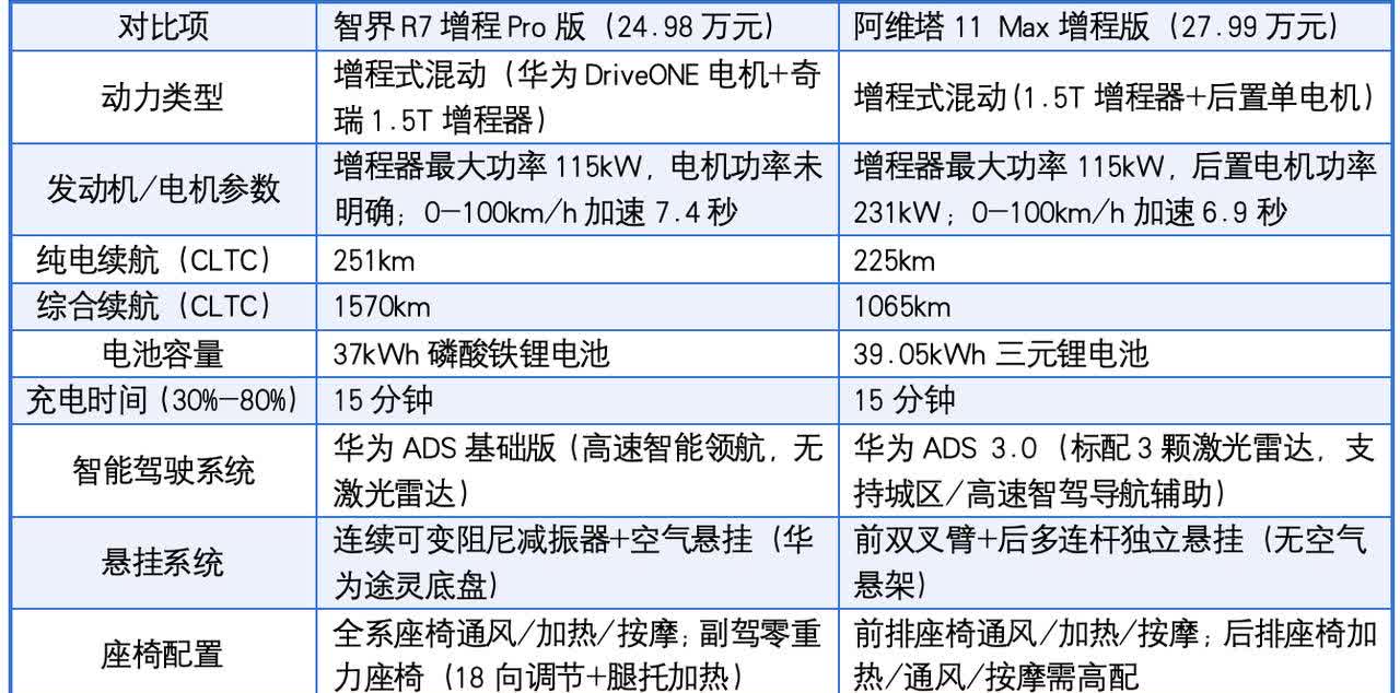 都是增程，都有华为技术加持，都走运动时尚风，智界R7和阿维塔11你会怎么选？