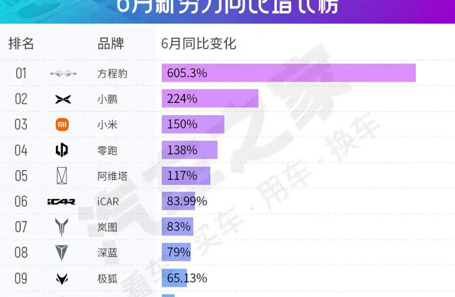 6月份新势力销量增幅最大的竟然是方程豹！达到了605.3%。方程豹6月的