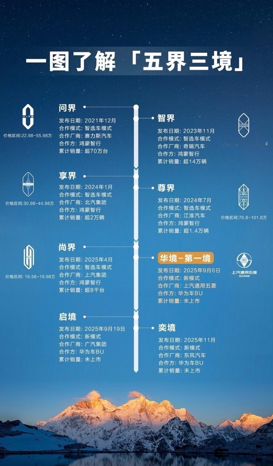 华为最新汽车布局：