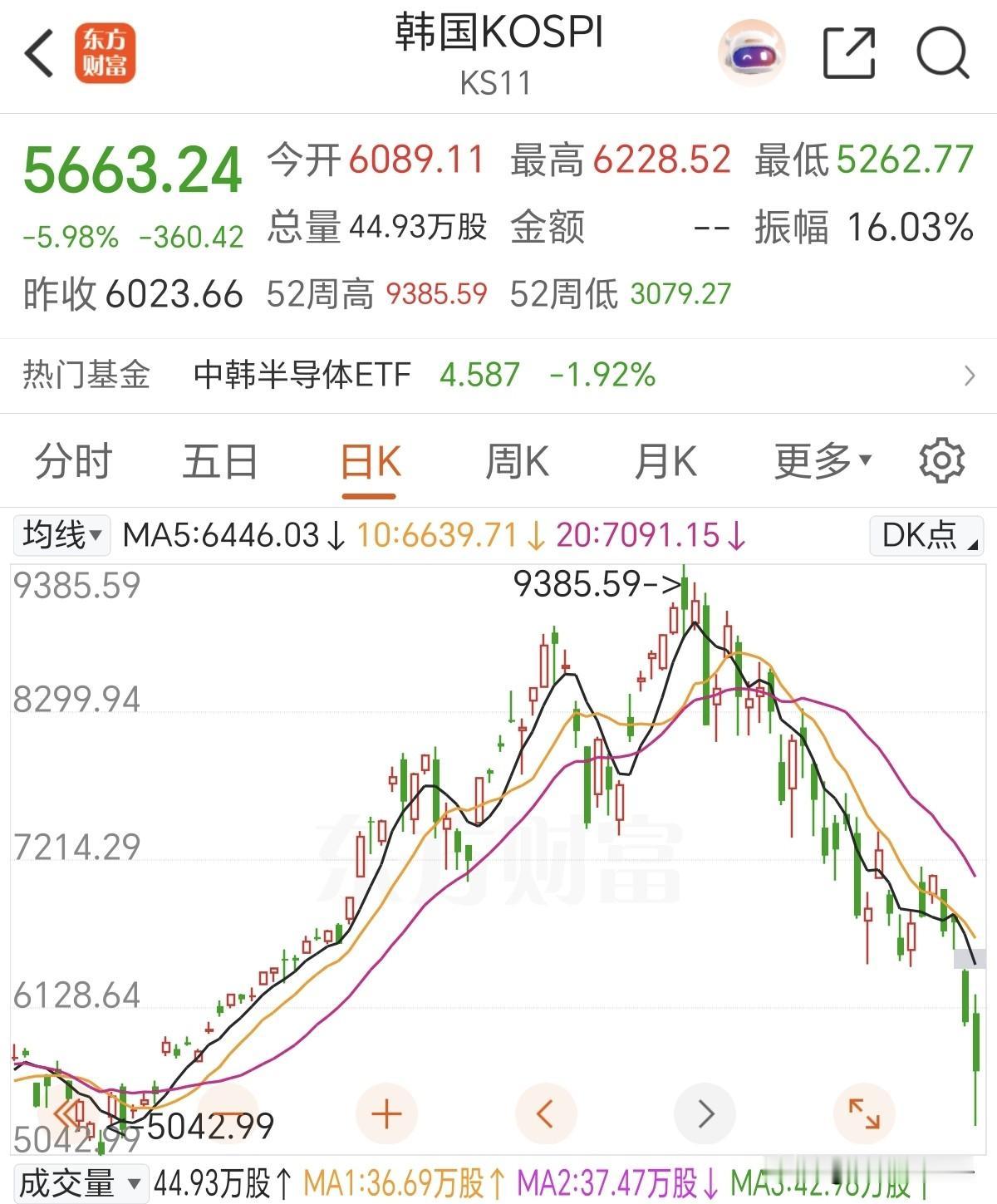 韩国这是被美国收割了吧！短期跌这么狠简直骇人听闻，闻所未闻，前期低位埋伏，吹高