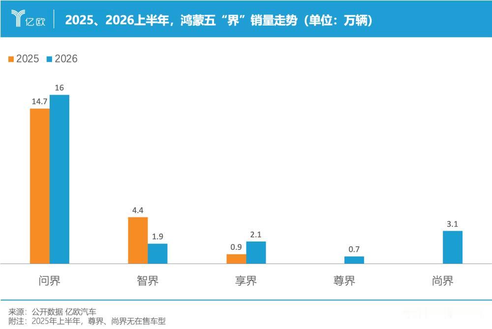 刚刚才知道，鸿蒙五界新能源车2026年销售量目标是超100万台整车，这是余承